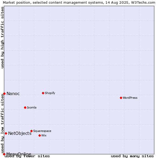Market position of NetObjects vs. Nanoc vs. MenuOnline