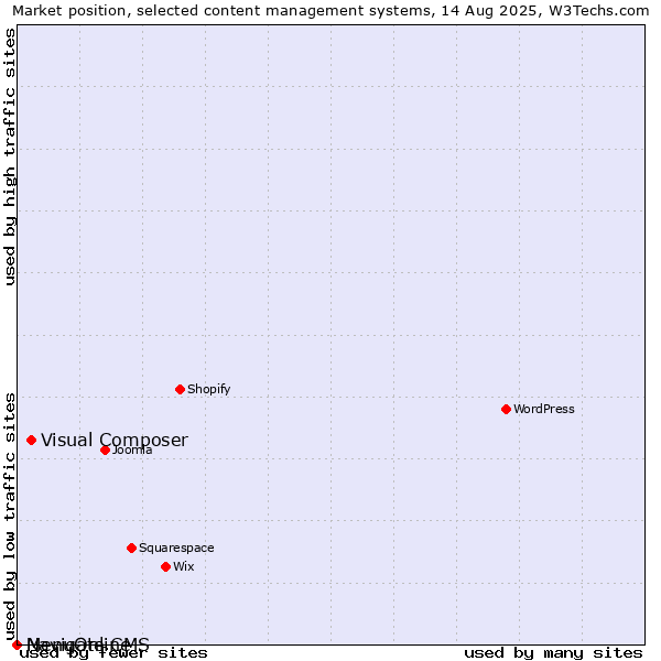 Market position of Visual Composer vs. MenuOnline vs. Navigate CMS