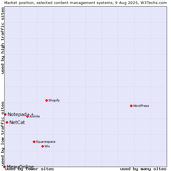 Market position of NetCat vs. Notepad++ vs. MenuOnline