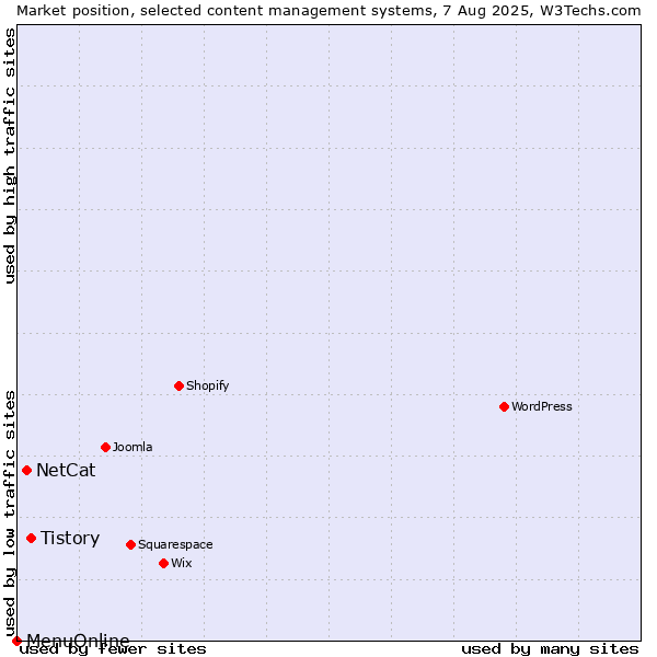 Market position of Tistory vs. NetCat vs. MenuOnline