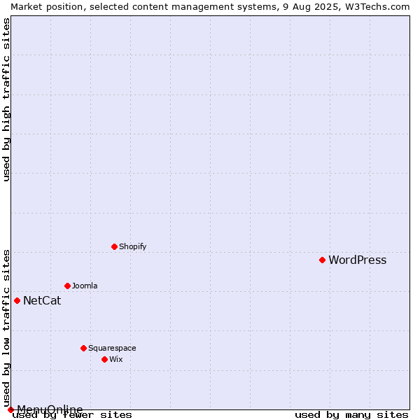 Market position of WordPress vs. NetCat vs. MenuOnline