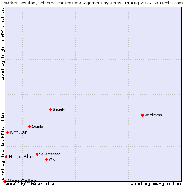 Market position of NetCat vs. Hugo Blox vs. MenuOnline