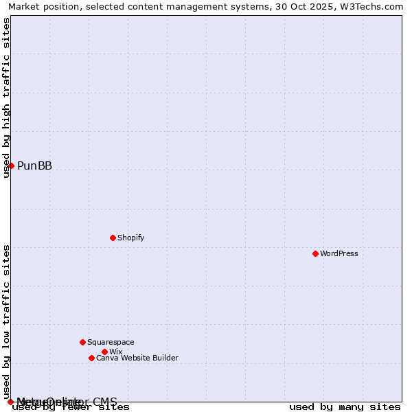Market position of PunBB vs. MenuOnline vs. Netgenerator CMS