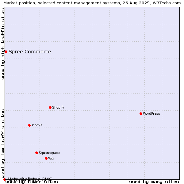 Market position of Spree Commerce vs. MenuOnline vs. Netgenerator CMS