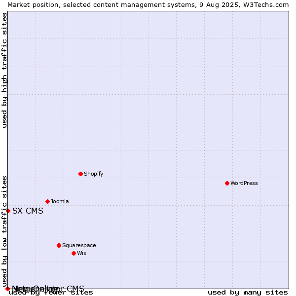 Market position of SX CMS vs. MenuOnline vs. Netgenerator CMS