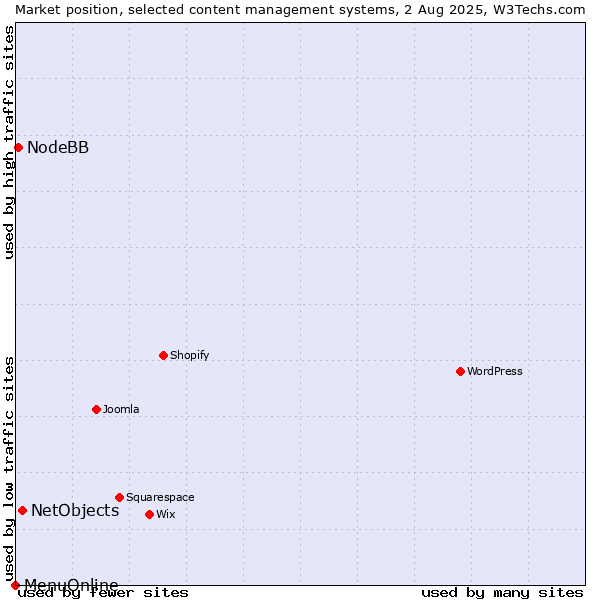 Market position of NetObjects vs. NodeBB vs. MenuOnline