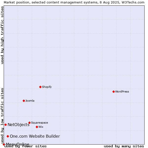 Market position of One.com Website Builder vs. NetObjects vs. MenuOnline