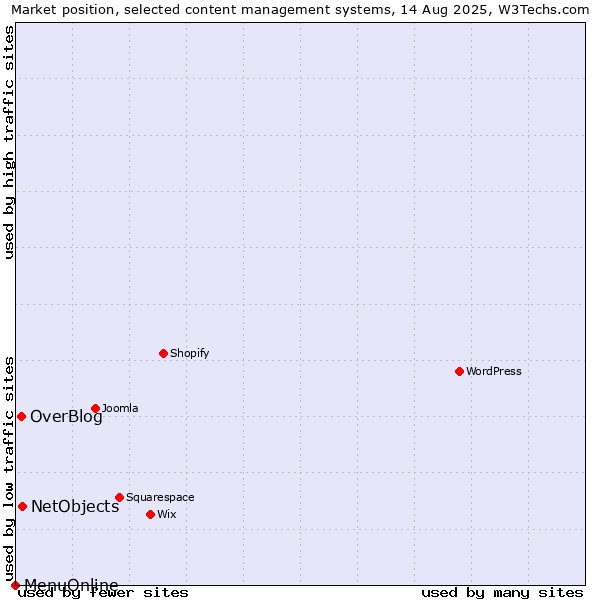 Market position of NetObjects vs. OverBlog vs. MenuOnline