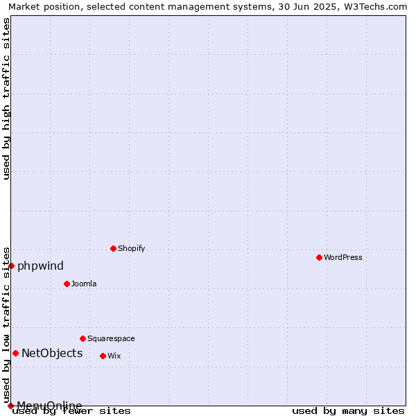 Market position of NetObjects vs. phpwind vs. MenuOnline