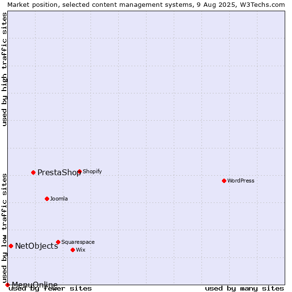Market position of PrestaShop vs. NetObjects vs. MenuOnline