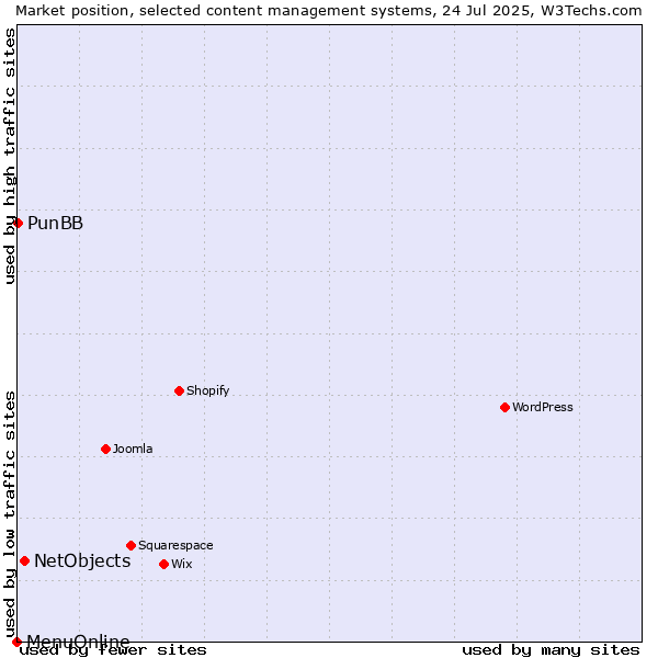 Market position of NetObjects vs. PunBB vs. MenuOnline