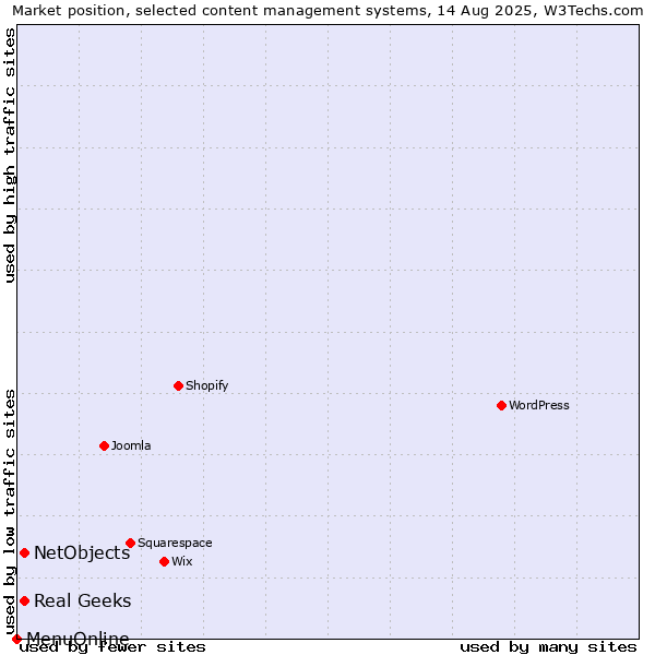 Market position of Real Geeks vs. NetObjects vs. MenuOnline