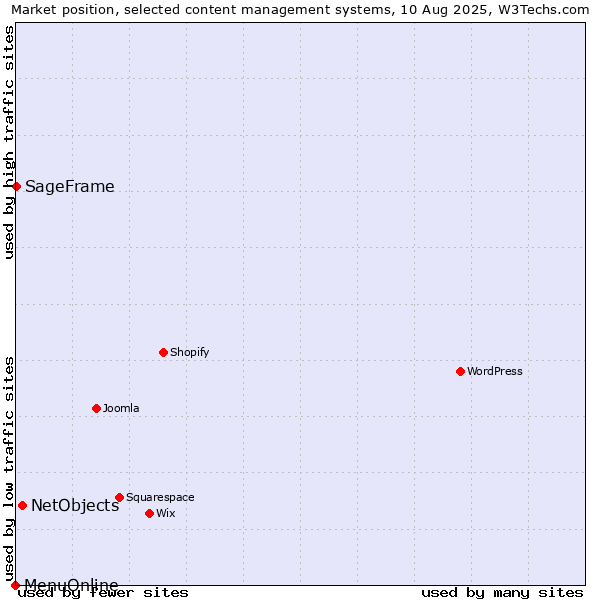 Market position of NetObjects vs. SageFrame vs. MenuOnline