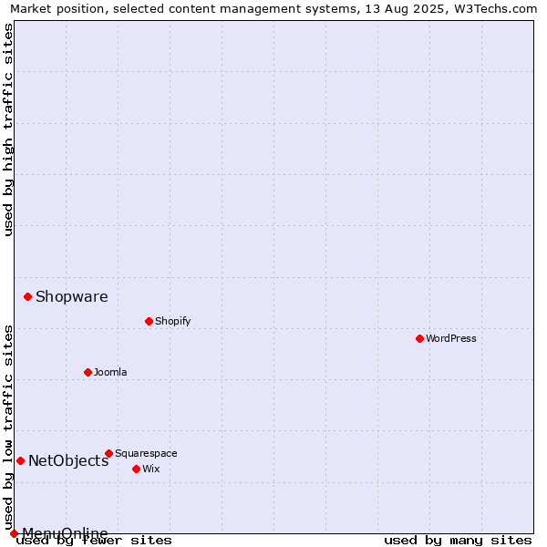 Market position of Shopware vs. NetObjects vs. MenuOnline
