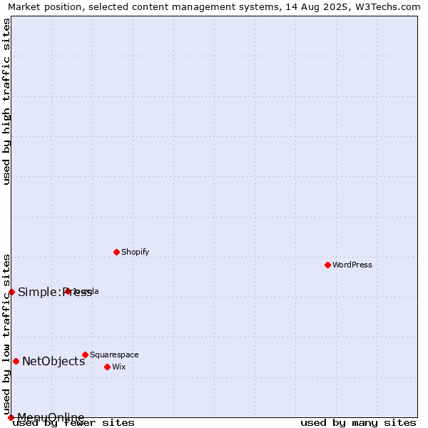 Market position of NetObjects vs. Simple:Press vs. MenuOnline