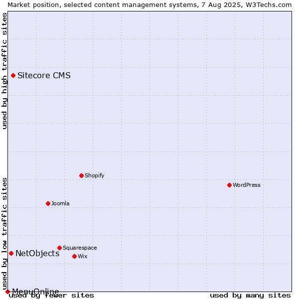 Market position of Sitecore CMS vs. NetObjects vs. MenuOnline