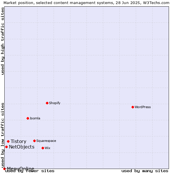 Market position of Tistory vs. NetObjects vs. MenuOnline