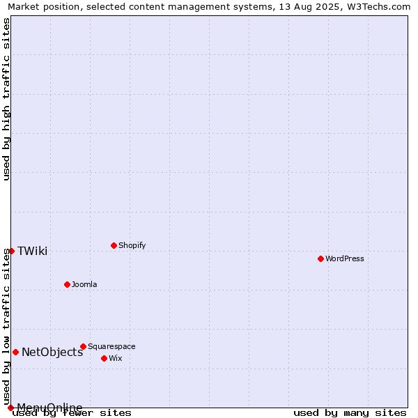 Market position of NetObjects vs. TWiki vs. MenuOnline