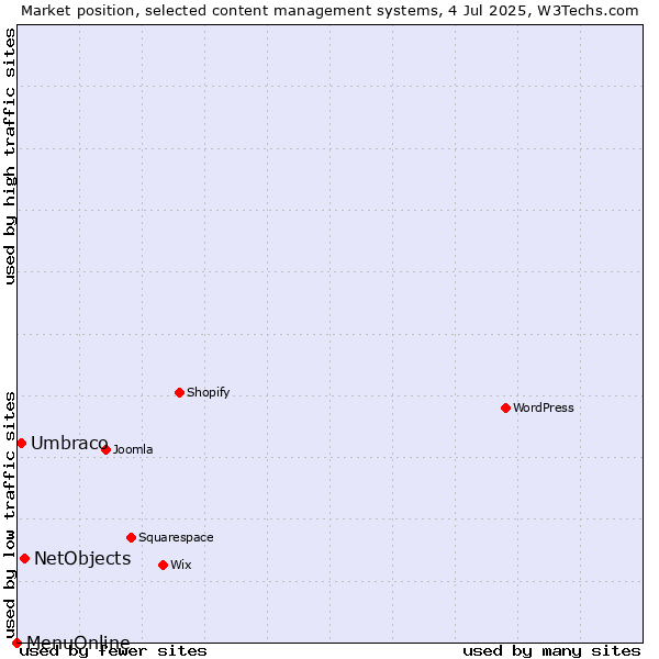 Market position of NetObjects vs. Umbraco vs. MenuOnline
