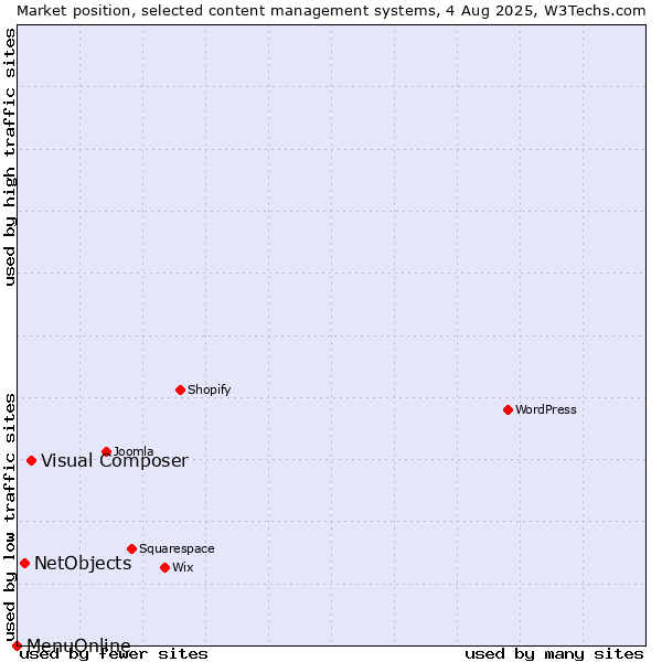 Market position of Visual Composer vs. NetObjects vs. MenuOnline