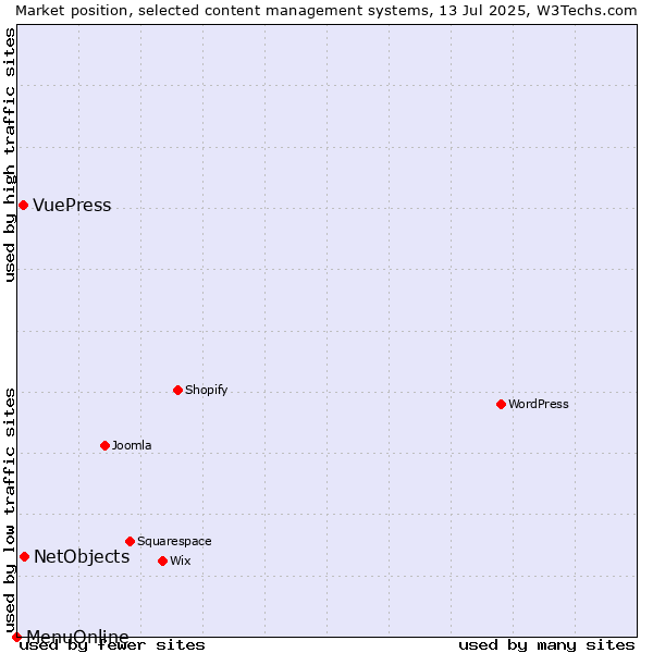 Market position of NetObjects vs. VuePress vs. MenuOnline