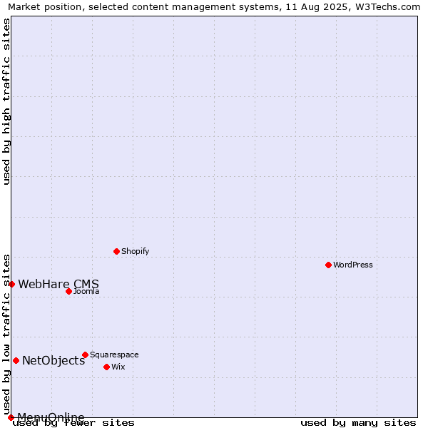Market position of NetObjects vs. WebHare CMS vs. MenuOnline