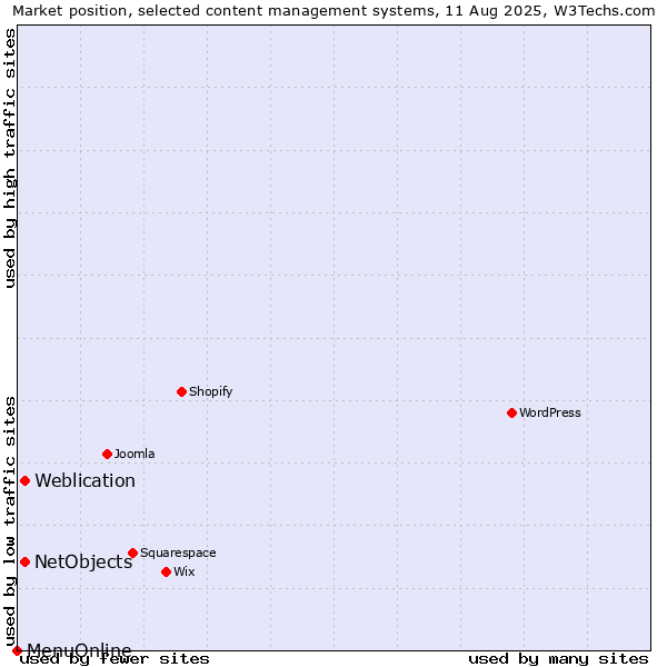 Market position of Weblication vs. NetObjects vs. MenuOnline