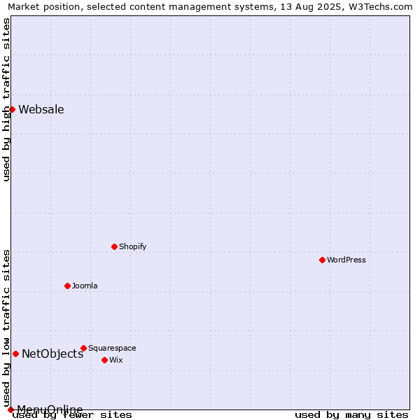 Market position of NetObjects vs. Websale vs. MenuOnline