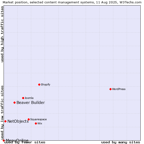 Market position of Beaver Builder vs. NetObjects vs. MenuOnline