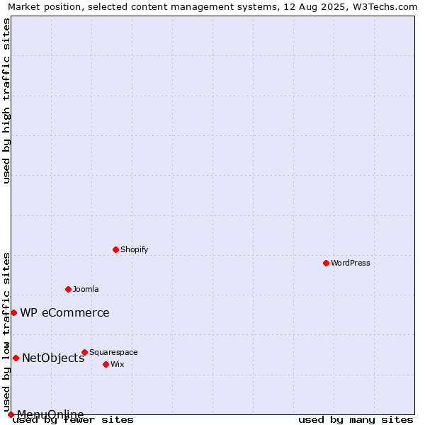 Market position of NetObjects vs. WP eCommerce vs. MenuOnline