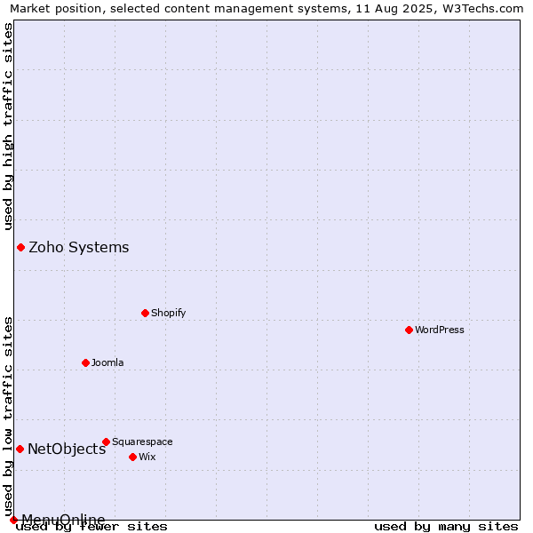Market position of Zoho Systems vs. NetObjects vs. MenuOnline