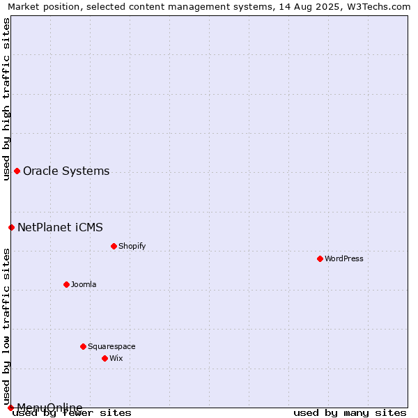 Market position of Oracle Systems vs. NetPlanet iCMS vs. MenuOnline