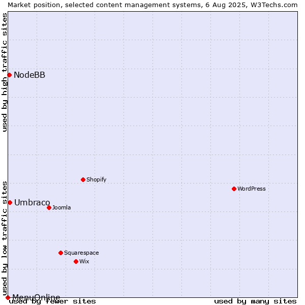 Market position of Umbraco vs. NodeBB vs. MenuOnline