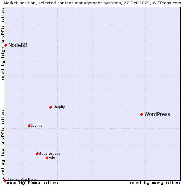 Market position of WordPress vs. NodeBB vs. MenuOnline