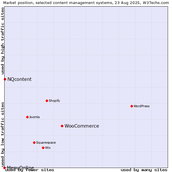 Market position of WooCommerce vs. NQcontent vs. MenuOnline