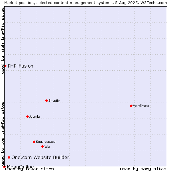 Market position of One.com Website Builder vs. PHP-Fusion vs. MenuOnline