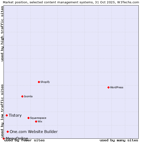 Market position of One.com Website Builder vs. Tistory vs. MenuOnline