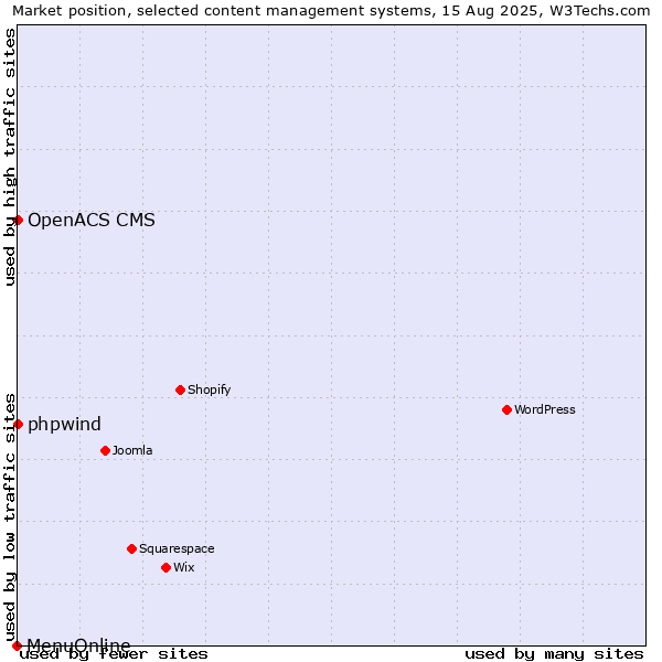 Market position of phpwind vs. OpenACS CMS vs. MenuOnline