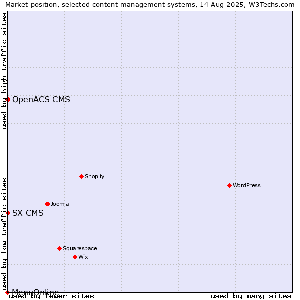 Market position of SX CMS vs. OpenACS CMS vs. MenuOnline