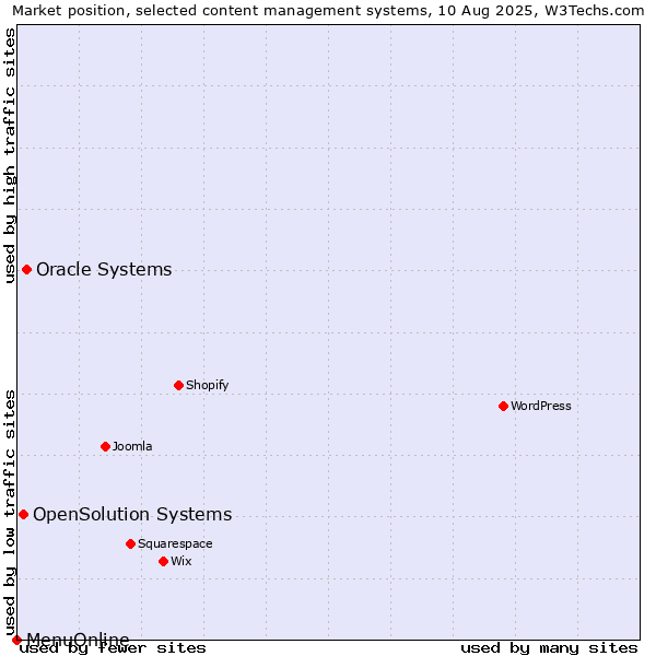 Market position of Oracle Systems vs. OpenSolution Systems vs. MenuOnline