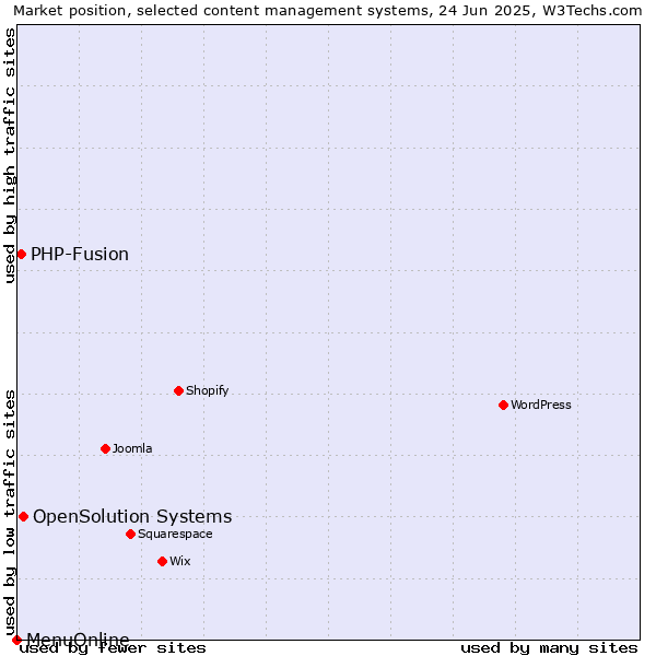 Market position of OpenSolution Systems vs. PHP-Fusion vs. MenuOnline