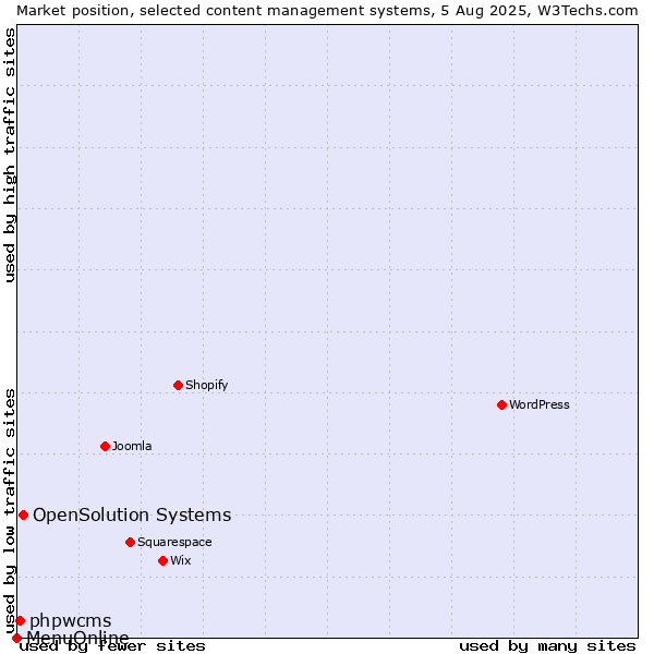 Market position of OpenSolution Systems vs. phpwcms vs. MenuOnline