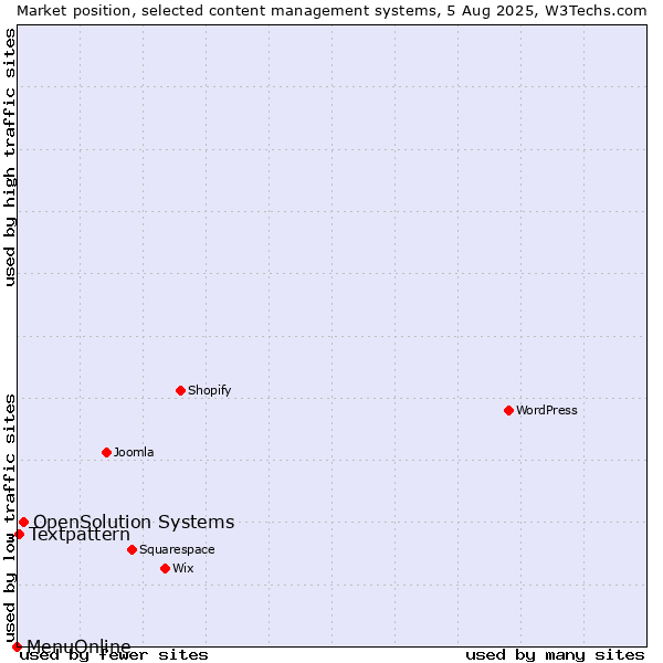 Market position of OpenSolution Systems vs. Textpattern vs. MenuOnline