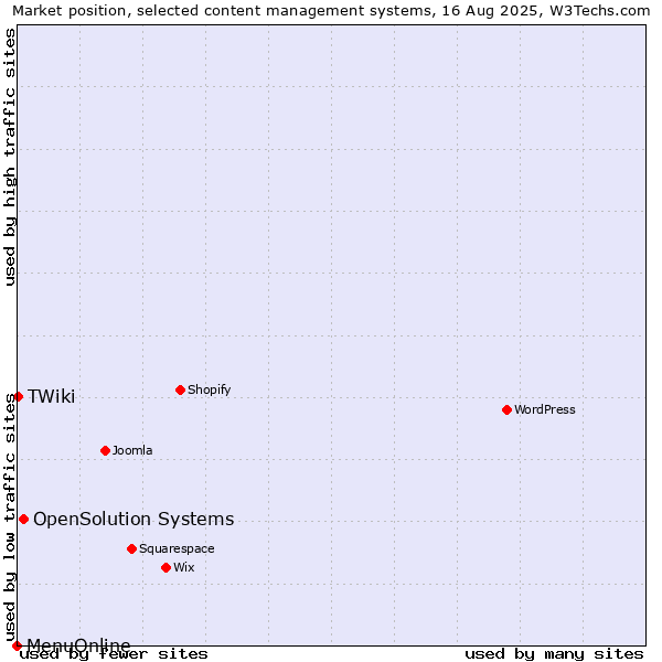 Market position of OpenSolution Systems vs. TWiki vs. MenuOnline
