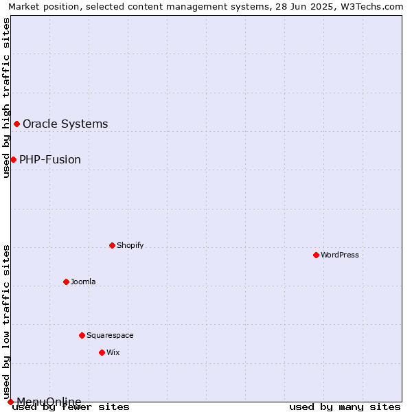 Market position of Oracle Systems vs. PHP-Fusion vs. MenuOnline