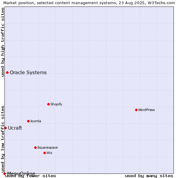 Market position of Oracle Systems vs. Ucraft vs. MenuOnline