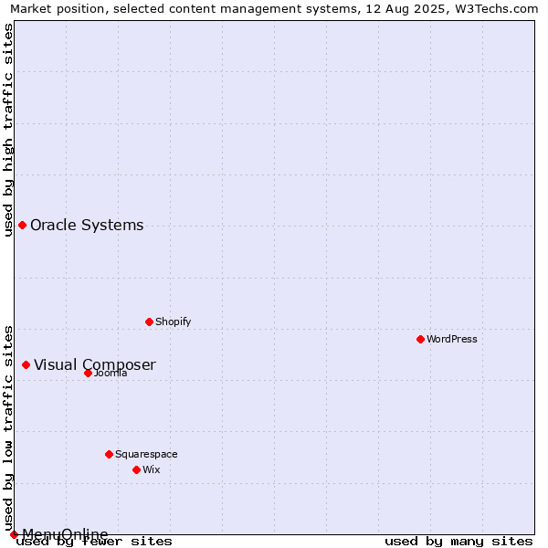 Market position of Visual Composer vs. Oracle Systems vs. MenuOnline