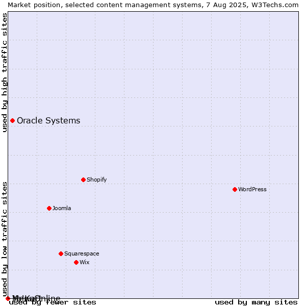 Market position of Oracle Systems vs. MenuOnline vs. Yo!Kart