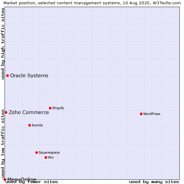 Market position of Oracle Systems vs. Zoho Commerce vs. MenuOnline