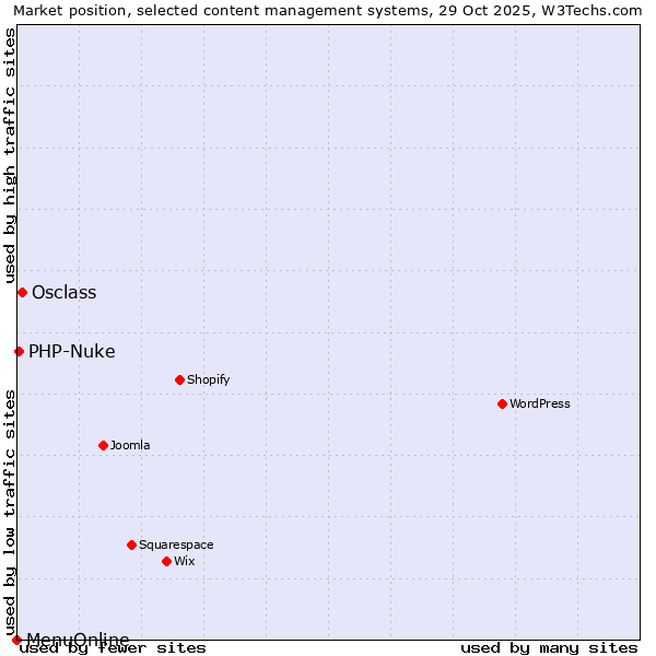 Market position of Osclass vs. PHP-Nuke vs. MenuOnline